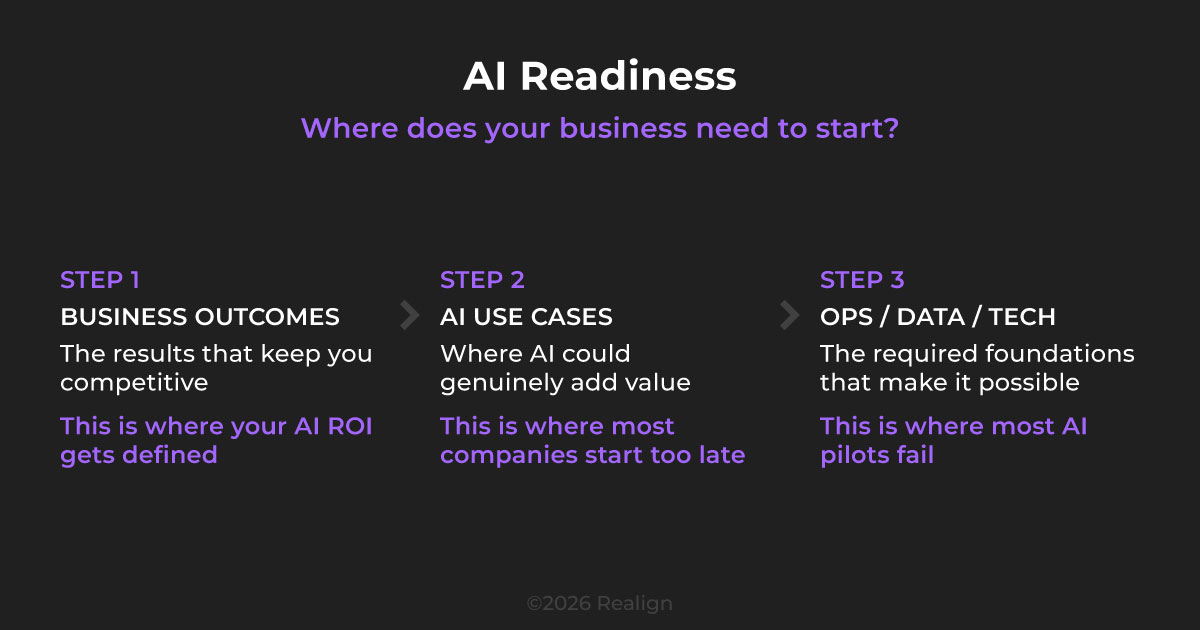 Flow diagram. A prompt at the top reads 'What does your business need to survive?' with an arrow leading into three connected steps: Business Outcomes, Use Cases, and Data plus Operations plus Technology.